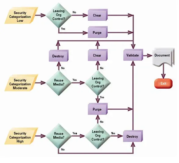 sanitization_disposition_decision_flow.webp